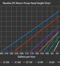 ReefBreeders Nautilus DC 600 Return Pump