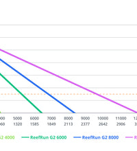 ReefRun G2 6000 DC Pump (w/o controller)