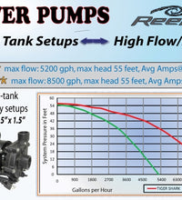 ReefLo TIGER SHARK - 1HP - 8500gph