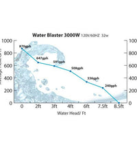 Water Blaster HY-3000 Pump