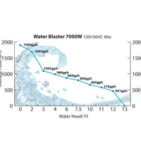 Water Blaster HY-7000 Pump